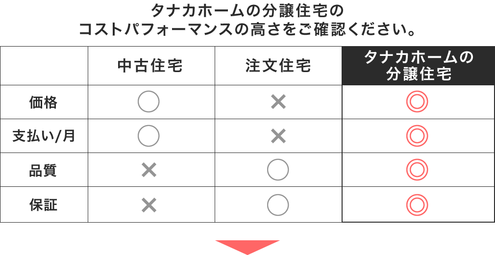 タナカホームの分譲住宅のコストパフォーマンスの高さをご確認ください。